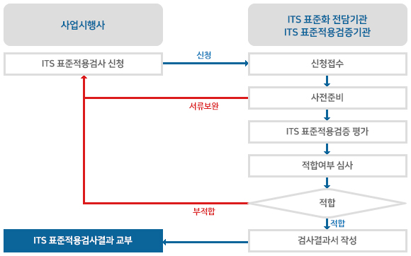 ITS 표준적용검증 절차 도식