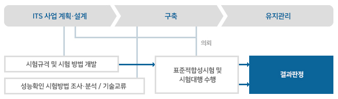 사업단계별 업무수행 범위