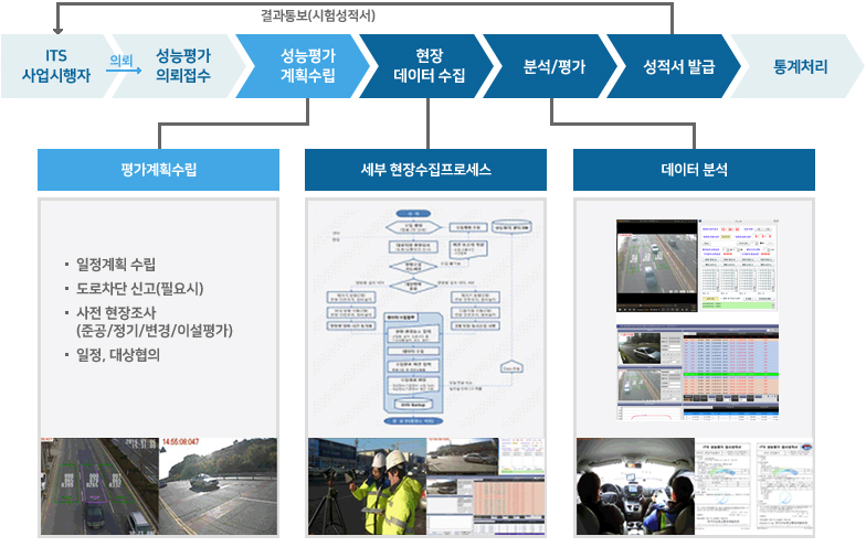 성능평가 업무수행 절차