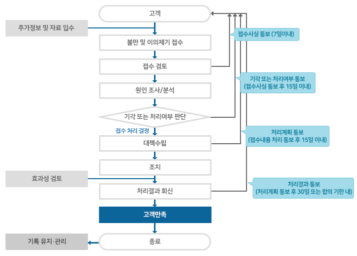 성능평가 불만 및 이의 제기 처리 절차